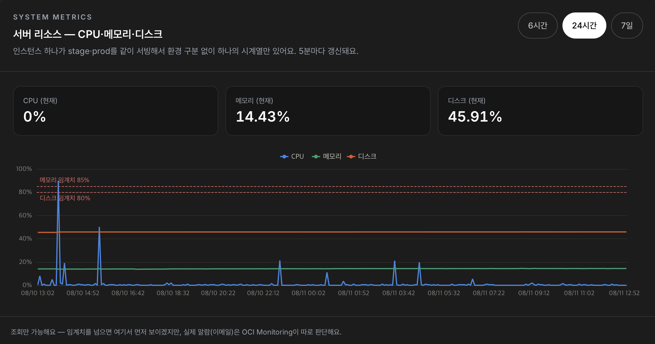 admin-system-metrics