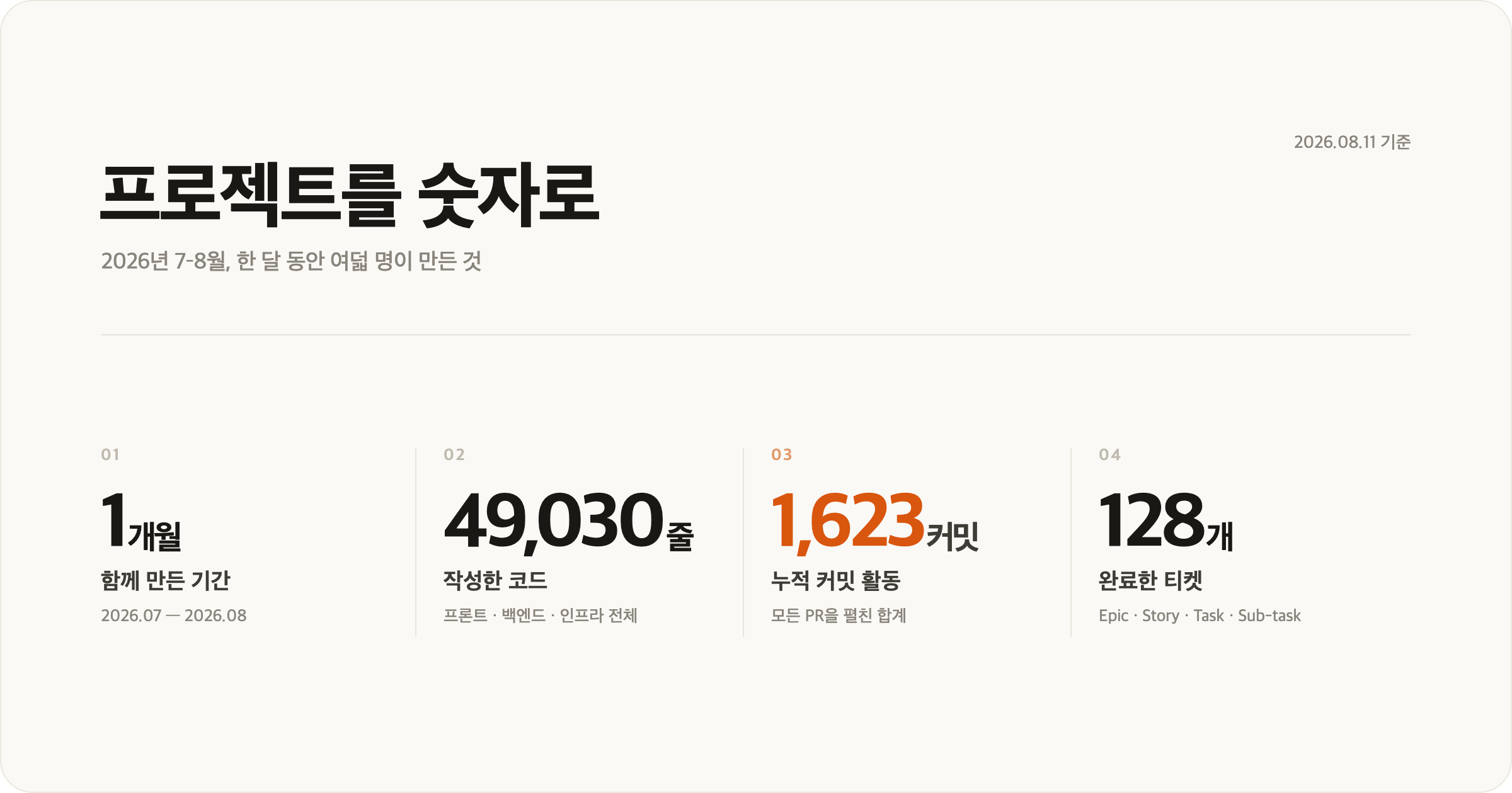 project-in-numbers