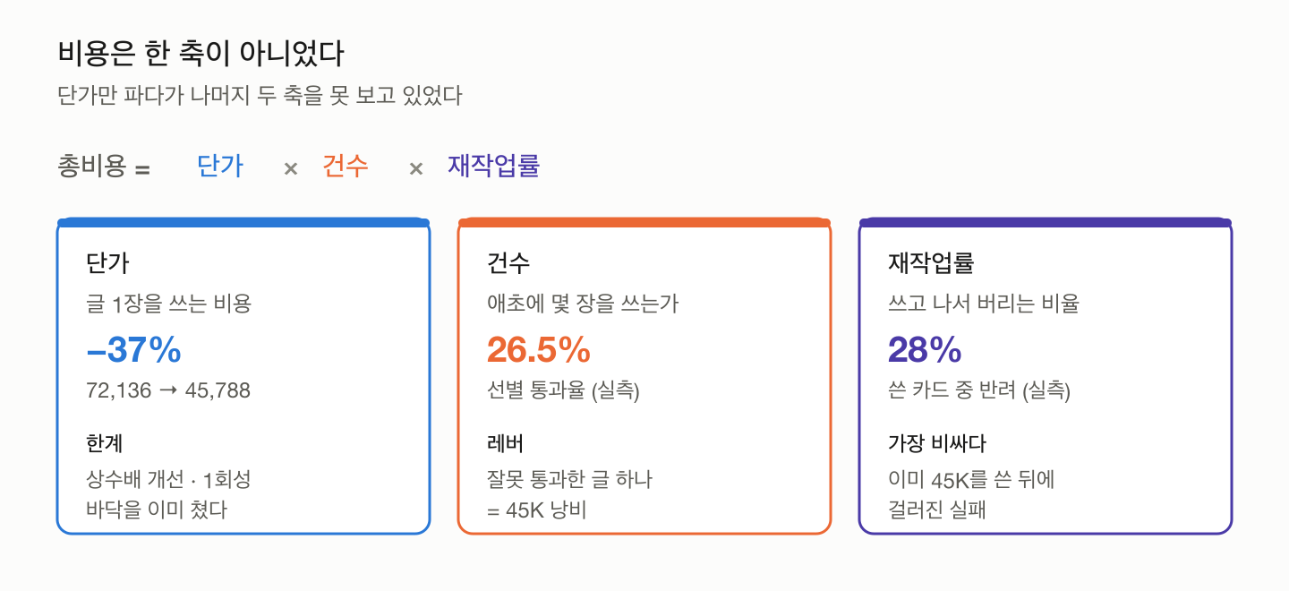 비용의 세 축 — 단가는 상수배, 건수와 재작업은 복리