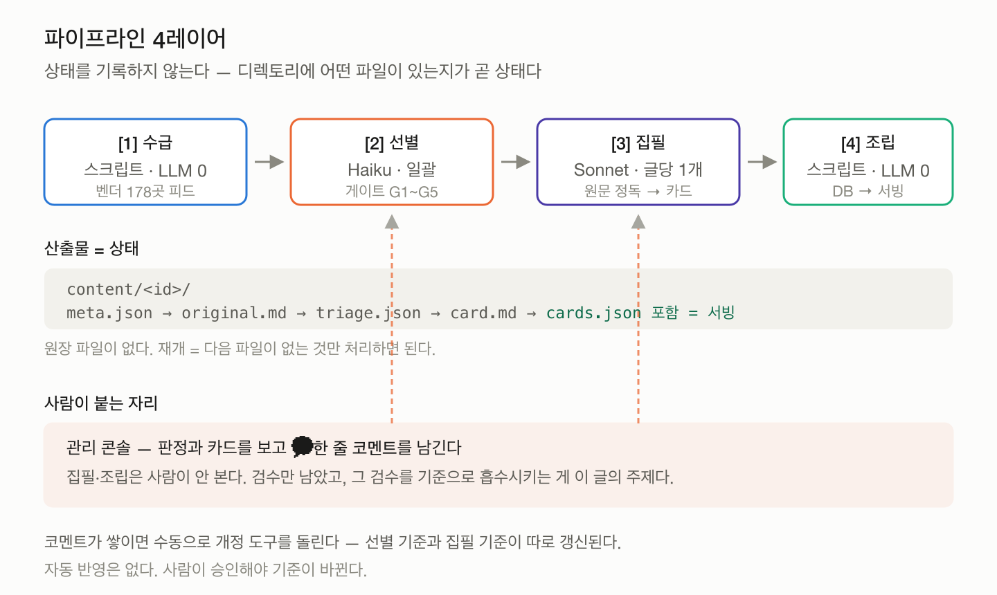 4레이어 파이프라인 — 수급·선별·집필·조립, 그리고 사람이 붙는 자리