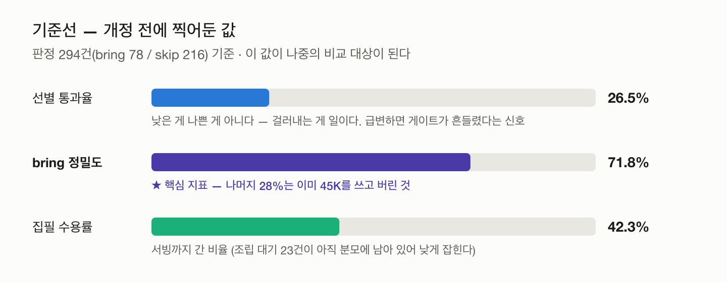 기준선 — 선별 통과율 26.5%, bring 정밀도 71.8%, 집필 수용률 42.3%