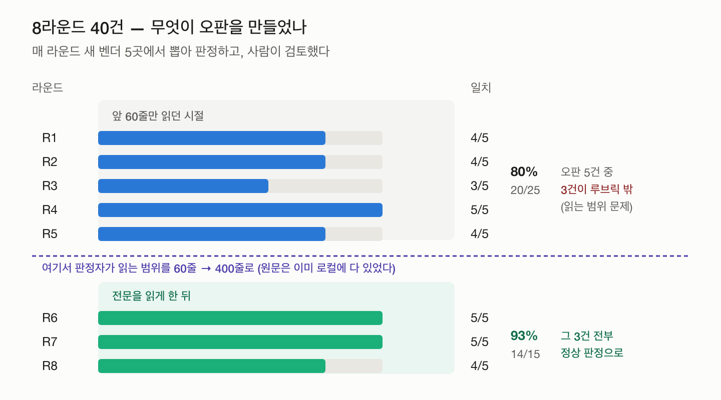 8라운드 결과 — 60줄 시절 80%에서 전문 판정 후 93%로