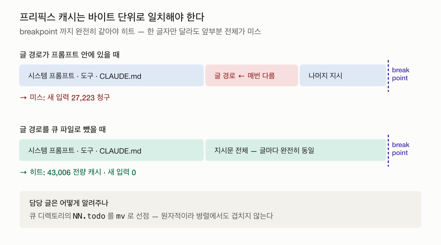 프롬프트 구조와 캐시 히트/미스