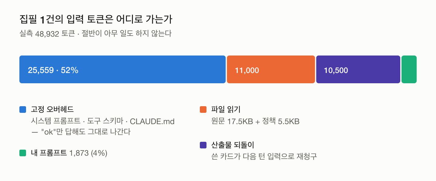 집필 1건의 입력 토큰 분해 — 48,932 중 25,559(52%)가 고정 오버헤드