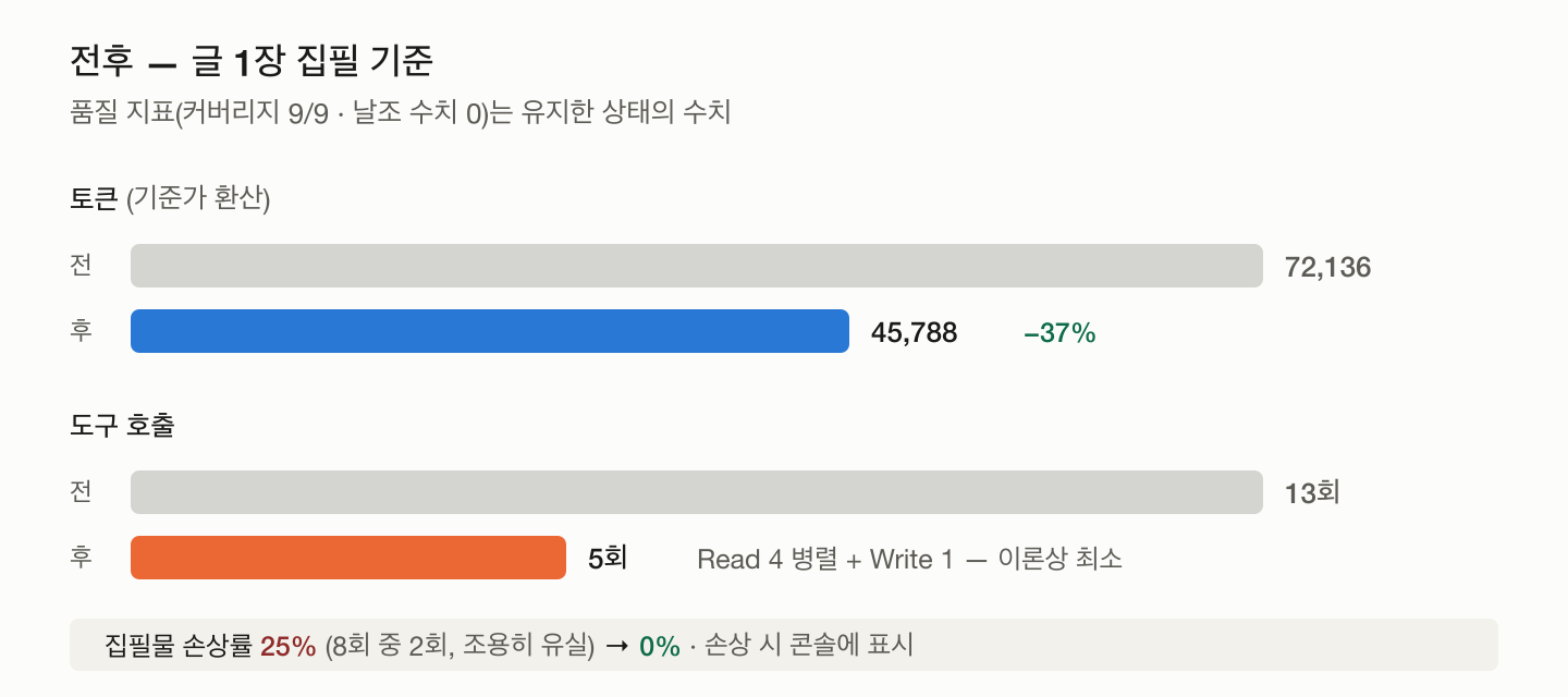 전후 비교 — 토큰 37% 감소, 도구 호출 13→5, 손상률 25%→0