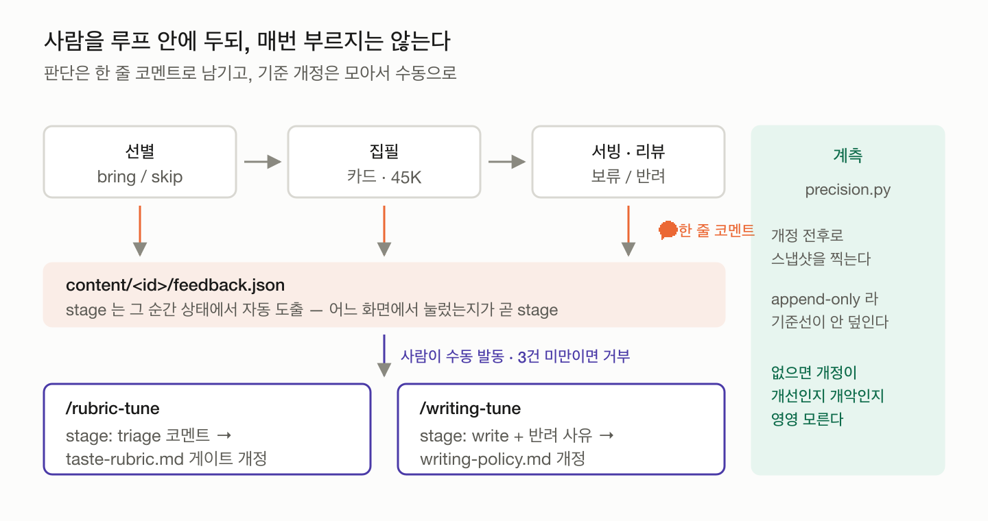 피드백 루프 구조 — 코멘트가 파일로 쌓이고, 수동 발동 스킬이 기준 문서를 개정한다