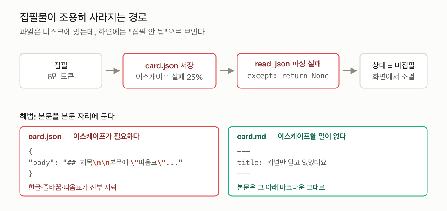 깨진 JSON이 조용히 사라지는 경로와 card.md 해법
