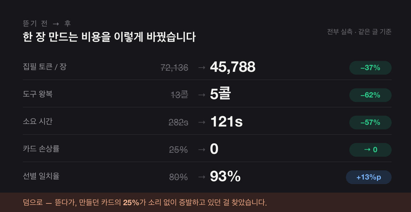 뜯기 전과 후 — 토큰 −37%, 도구 왕복 13콜→5콜, 소요 282s→121s, 손상률 25%→0, 선별 일치율 80%→93%